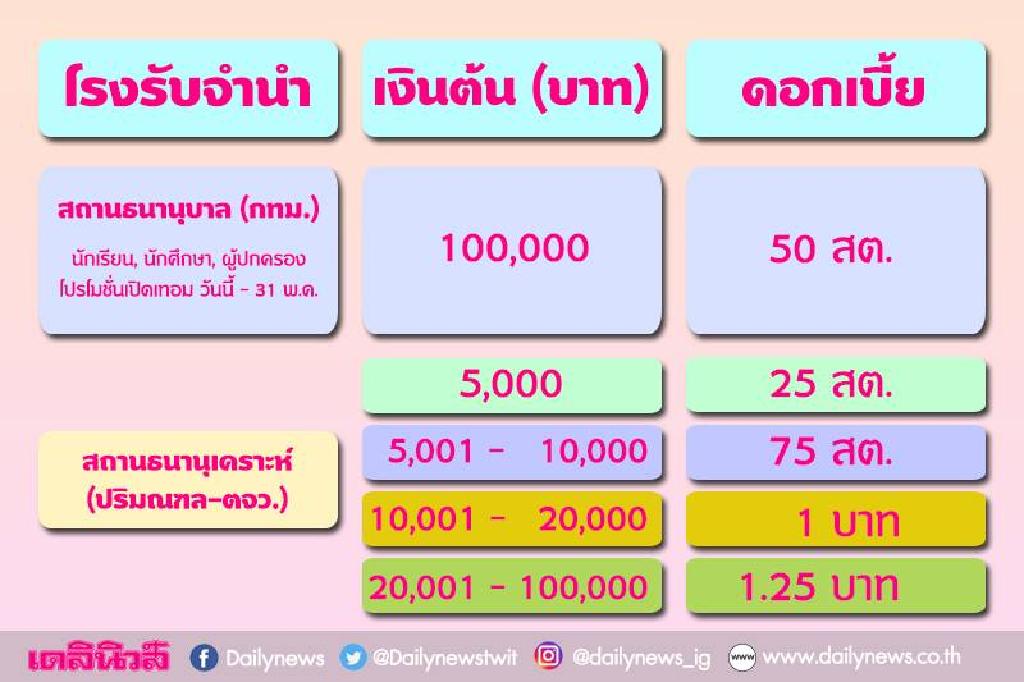 โรงตึ๋ง! คึกคักตุนเงินสดรับศึกเปิดเทอม (คลิป)