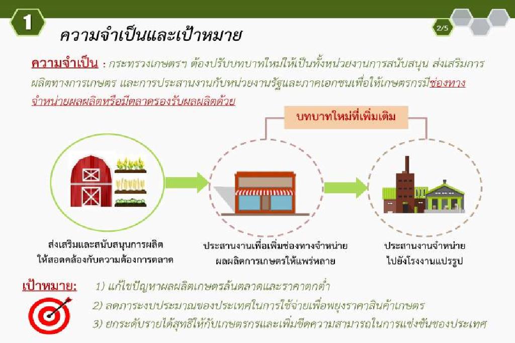 กษ.โชว์แผนโมเดลข้าวโพดหลังนา โกยกำไร-ป้องสินค้าล้น