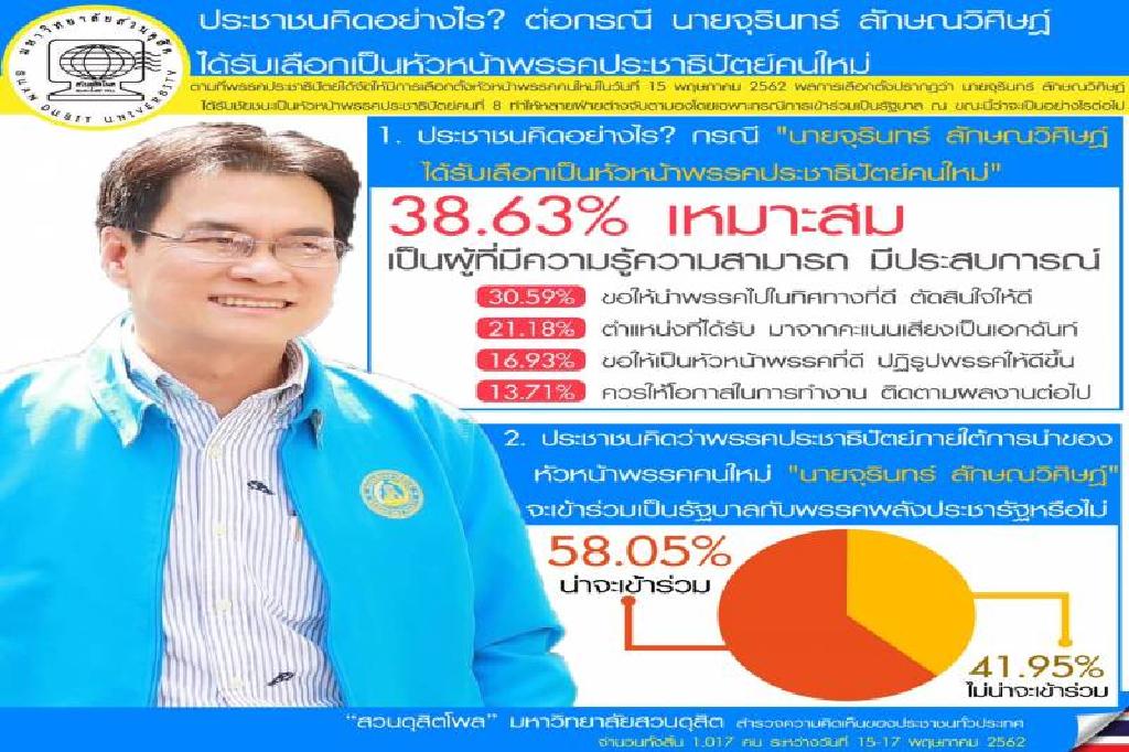 โพลเผย ปชช.มอง"จุรินทร์"เหมาะนั่งหัวหน้า ปชป. 
