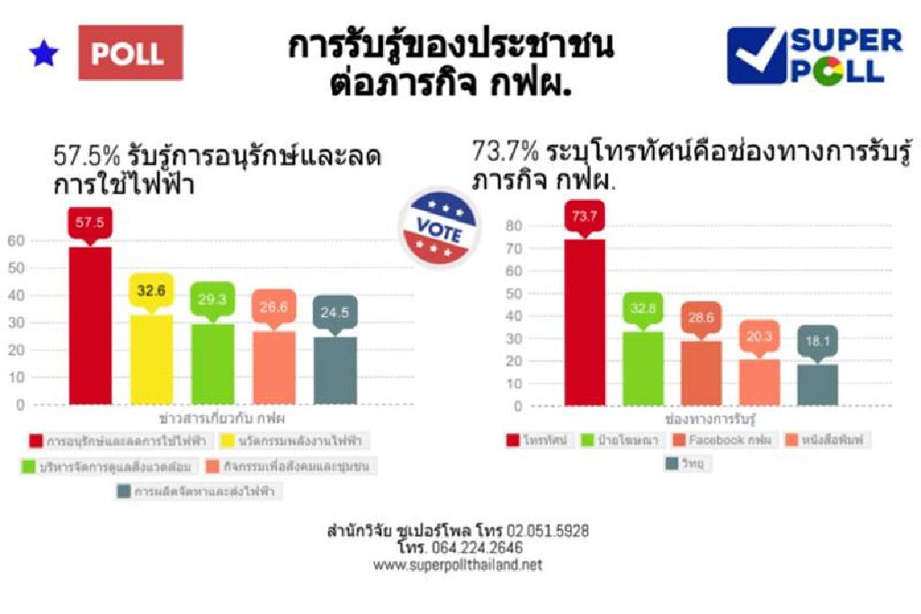 ผลโพลยันปชช.สนใจ 'ประหยัดพลังงานไฟฟ้า'มากที่สุด