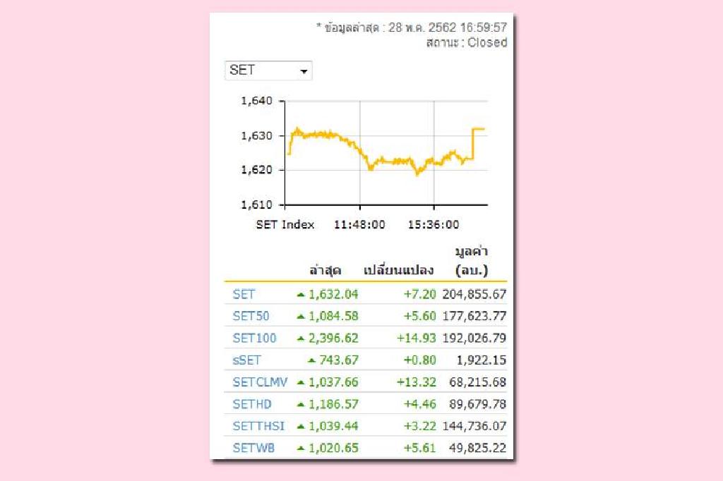 MSCI หนุนมูลค่าซื้อขาย ตลาดหุ้นไทยทะลัก2แสนล้าน