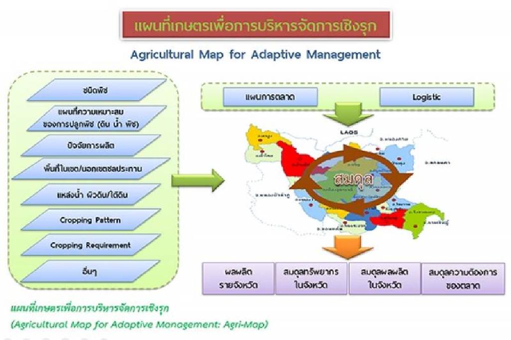 "กฤษฎา"ย้ำมาตรการประกัน-จำนำทำภาคเกษตรไม่เข้มแข็ง 