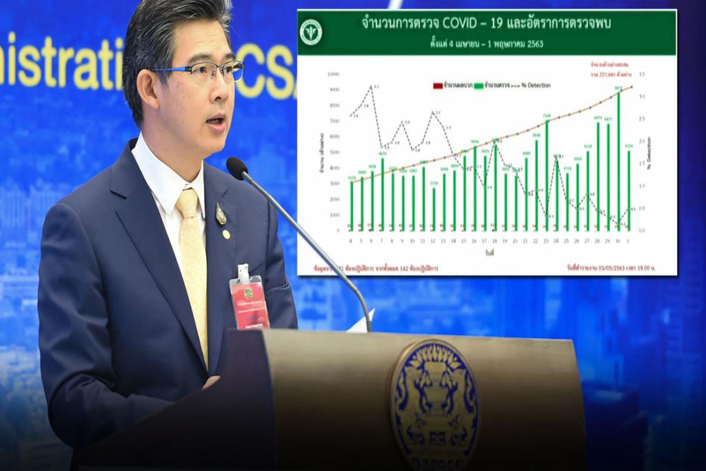 สธ.ย้ำตรวจโควิดเชิงรุก ตามข้อมูลเสี่ยงชัดเจน ไม่สิ้นเปลืองทรัพยากร