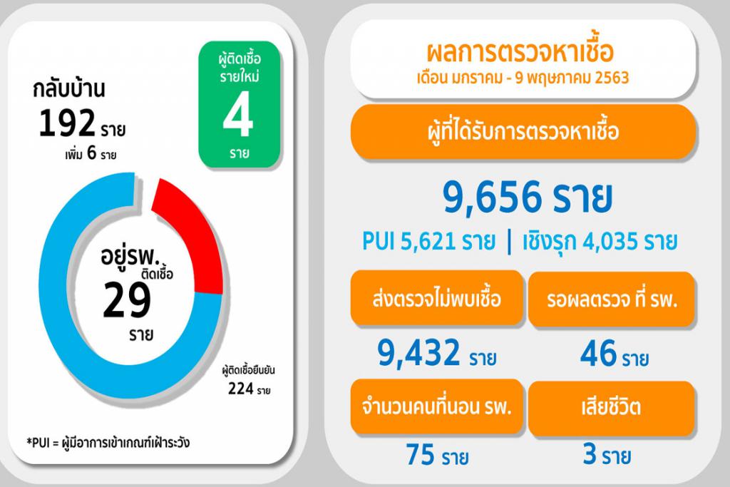 ภูเก็ตพบผู้ป่วยโควิดเพิ่มวันนี้ 4 ราย จากพื้นที่ &quot;เชิงทะเล-วิชิต-ป่าตอง&quot;