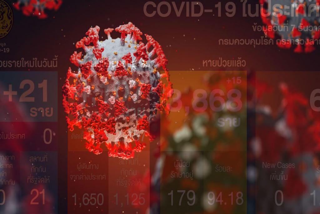 พบป่วยโควิดรายใหม่ 21ราย เชียงรายเจออีก6 ติดเชื้อระหว่างถูกกักตัว