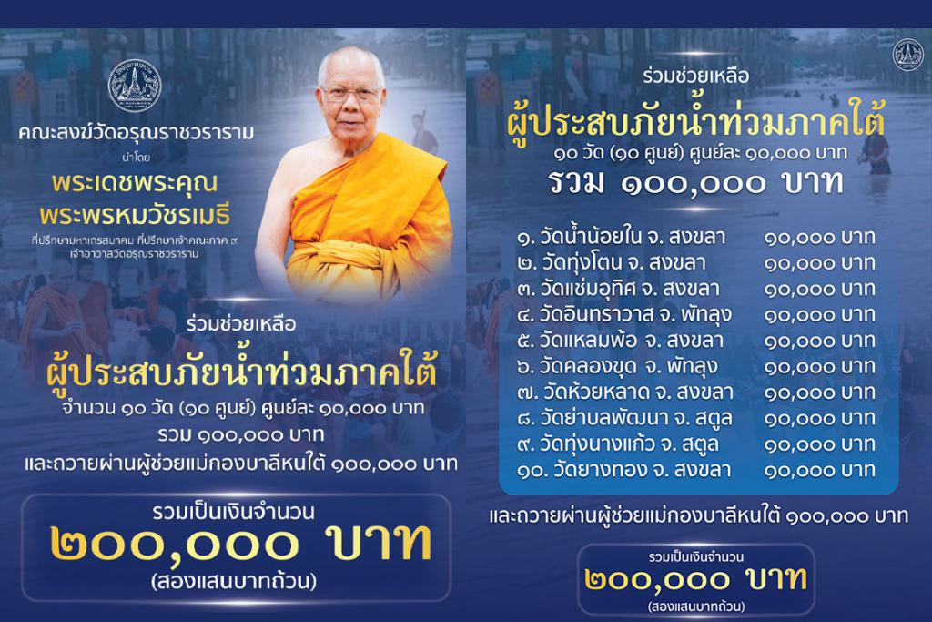 คณะสงฆ์วัดอรุณราชวราราม โดย พระพรหมวัชรเมธี นำปัจจัยร่วมช่วยเหลือ ผู้ประสบภัยน้ำท่วมและถวายผ่านผู้ช่วยแม่กองบาลีหนใต้ เป็นเงิน ๒๐๐,๐๐๐ บาท
